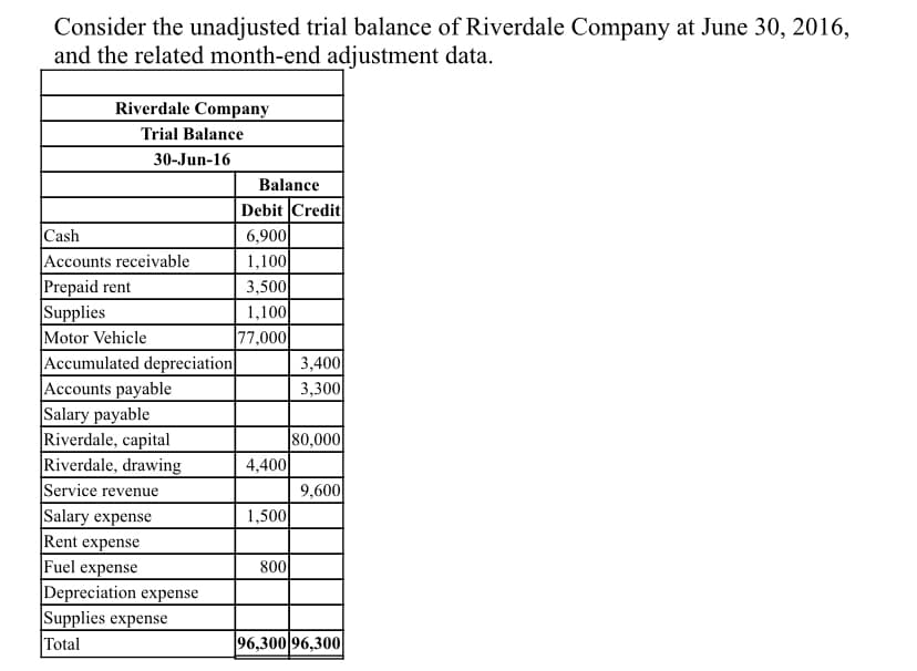 Consider the unadjusted trial balance of Riverdale Company at June 30, 2016,
and the related month-end adjustment data.
Riverdale Company
Trial Balance
30-Jun-16
Balance
Debit Credit
6,900
Cash
Accounts receivable
Prepaid rent
Supplies
Motor Vehicle
Accumulated depreciation
Accounts payable
Salary payable
Riverdale, capital
Riverdale, drawing
1,100
3,500
1,100
77,000
3,400
3,300
|80,000
4,400
9,600
1,500
IService revenue
Salary expense
Rent expense
Fuel expense
Depreciation expense
Supplies expense
Total
800
96,300 96,300
