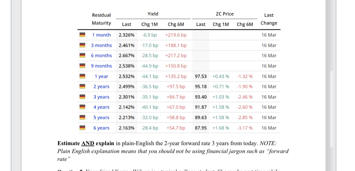 Residual
Yield
ZC Price
Last
Maturity
Last
Chg 1M
Chg 6M
Last
Chg 1M
Chg 6M Change
1 month 2.326%
-6.9 bp
+219.6 bp
16 Mar
3 months
2.461% -17.0 bp
+188.1 bp
16 Mar
6 months
9 months
2.667% -28.5 bp
+217.2 bp
16 Mar
2.538%
-44.9 bp
+150.8 bp
16 Mar
1 year
2 years
2.532% -44.1 bp
2.499% -36.5 bp
+135.2 bp
+97.5 bp
97.53
+0.43 %
-1.32%
16 Mar
95.18 +0.71 %
-1.90 %
16 Mar
3 years
2.301% -35.1 bp
+84.7 bp
93.40
+1.03 %
-2.46%
16 Mar
4 years
2.142% -40.1 bp
+67.0 bp
91.87 +1.58 %
-2.60%
16 Mar
5 years
6 years
2.213% -32.0 bp
2.163% -28.4 bp
+58.8 bp
+54.7 bp
89.63 +1.58 %
-2.85%
16 Mar
87.95 +1.68 %
-3.17%
16 Mar
Estimate AND explain in plain-English the 2-year forward rate 3 years from today. NOTE:
Plain English explanation means that you should not be using financial jargon such as "forward
rate"