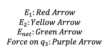E₁: Red Arrow
E2: Yellow Arrow
Enet: Green Arrow
Force on q3: Purple Arrow