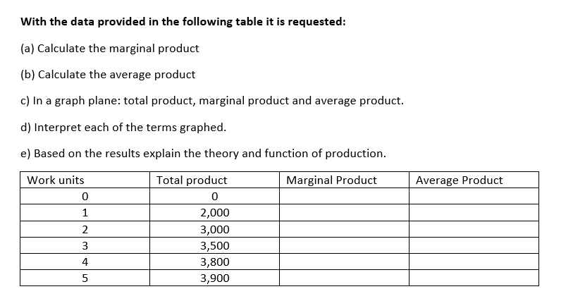 With the data provided in the following table it is requested:
(a) Calculate the marginal product
(b) Calculate the average product
c) In a graph plane: total product, marginal product and average product.
d) Interpret each of the terms graphed.
e) Based on the results explain the theory and function of production.
Marginal Product
Work units
0
1
2
3
4
5
Total product
0
2,000
3,000
3,500
3,800
3,900
Average Product