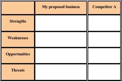 My proposed business
Competitor A
Strengths
Weaknesses
Opportunities
Threats

