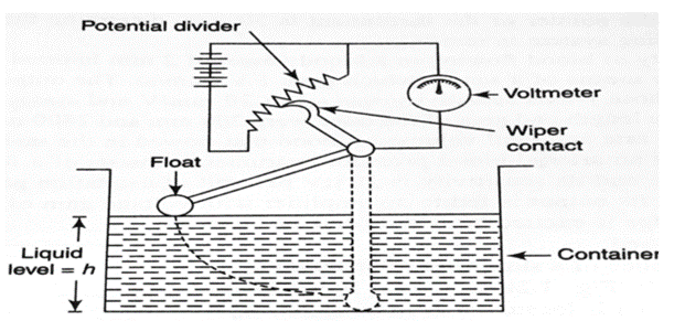 Potential divider
Liquid
level = h
Float
Voltmeter
Wiper
contact
Container