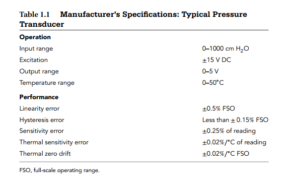 Table 1.1
Manufacturer's Specifications: Typical Pressure
Transducer
Operation
Input range
0-1000 cm H2O
Excitation
+15 V DC
Output range
0-5 V
Temperature range
0-50°C
Performance
Linearity error
+0.5% FSO
Hysteresis error
Less than +0.15% FSO
Sensitivity error
+0.25% of reading
Thermal sensitivity error
+0.02%/°C of reading
Thermal zero drift
+0.02%/°C FSO
FSO, full-scale operating range.
