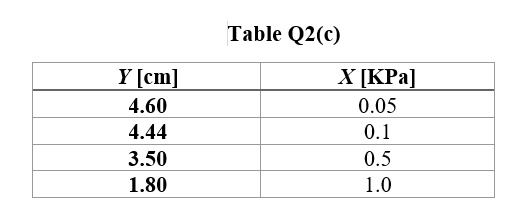 Y [cm]
4.60
4.44
3.50
1.80
Table Q2(c)
X [kPa]
0.05
0.1
0.5
1.0