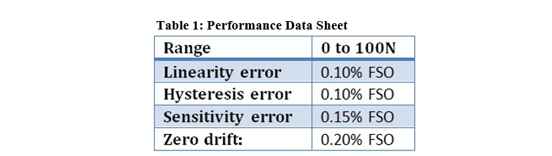 Table 1: Performance Data Sheet
Range
Linearity error
Hysteresis error
Sensitivity error
Zero drift:
0 to 100N
0.10% FSO
0.10% FSO
0.15% FSO
0.20% FSO