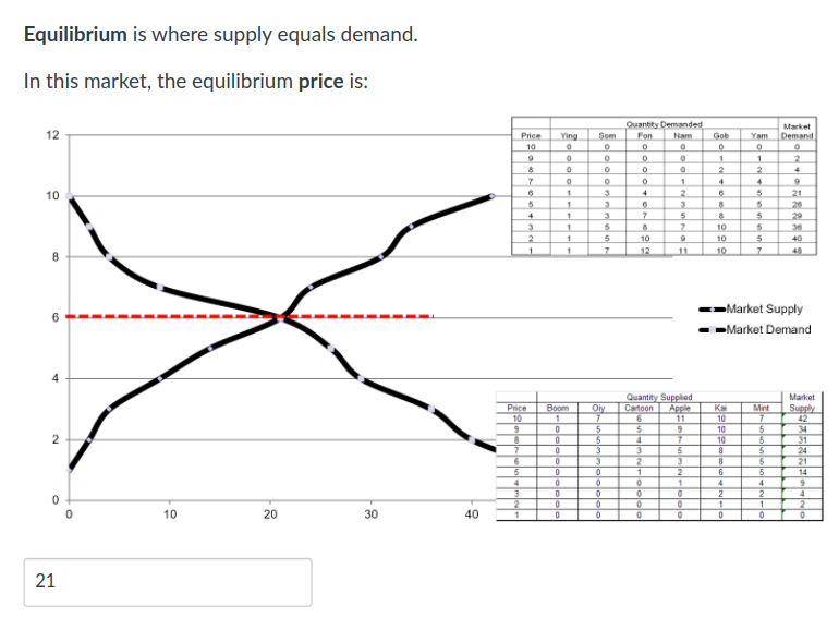 Equilibrium is where supply equals demand.
In this market, the equilibrium price is:
Quantity Demanded
Fon
Nam
Market
Demand
12
Price
Ying
Som
Gob
Yam
10
2.
2
4
21
26
29
10
4
5
10
36
2
5
10
10
40
1.
12
11
10
48
8.
-Market Supply
-Market Demand
Quantity Supplied
Price
10
Apple
11
Market
Supply
42
Boom
Oly
Cartoon
Kai
Mint
1
10
10
5
34
10
31
3
5
24
2
21
1
2
6
5
14
1
4
4
2
2
10
20
30
40
21
lel 2 2
