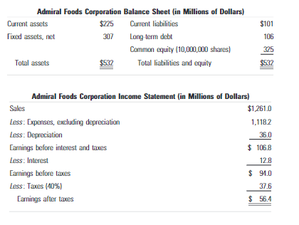 Admiral Foods Corporation Balance Sheet (in Millions of Dollars)
$225
Current liabilities
307
Long-term debt
Common equity (10,000,000 shares)
Total liabilities and equity
Current assets
Fixed assets, net
Total assets
$532
Admiral Foods Corporation Income Statement (in Millions of Dollars)
Sales
Less: Expenses, excluding depreciation
Less: Depreciation
Earnings before interest and taxes
Less: Interest
Earnings before taxes
Less: Taxes (40%)
Earnings after taxes
$101
106
325
$532
$1,261.0
1,118.2
36.0
$106.8
12.8
$94.0
37.6
$ 56.4