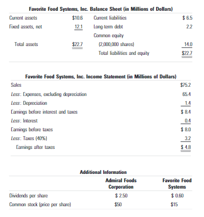 Favorite Food Systems, Inc. Balance Sheet (in Millions of Dollars)
Current liabilities
Long-term debt
Common equity
Current assets
Fixed assets, net
Total assets
$10.6
12.1
$22.7
Favorite Food Systems, Inc. Income Statement (in Millions of Dollars)
Sales
Less: Expenses, excluding depreciation
Less: Depreciation
Earnings after taxes
Earnings before interest and taxes
Less: Interest
Earnings before taxes
Less: Taxes (40%)
Dividends per share
Common stock (price per share)
(2,000,000 shares)
Total liabilities and equity
Additional Information
Admiral Foods
Corporation
$2.50
$50
$6.5
2.2
14.0
$22.7
$75.2
65.4
1.4
$ 8.4
0.4
$8.0
3.2
$ 4.8
Favorite Food
Systems
$ 0.60
$15