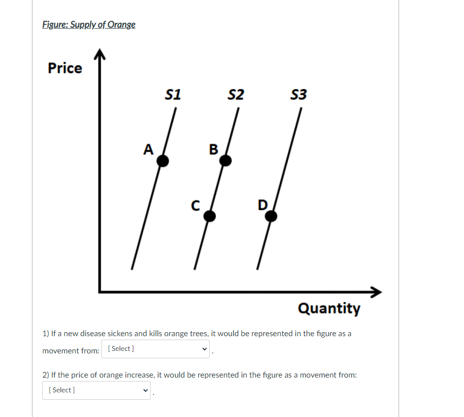 Figure: Supply of Orange
Price
S1
S2
S3
A
B
D.
Quantity
1) If a new disease sickens and kills orange trees, it would be represented in the figure as a
movement from: [ Select ]
2) If the price of orange increase, it would be represented in the figure as a movement from:
[
[ Select ]

