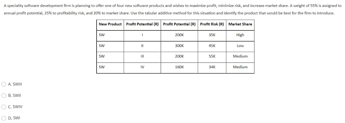 A speciality software development firm is planning to offer one of four new software products and wishes to maximize profit, minimize risk, and increase market share. A weight of 55% is assigned to
annual profit potential, 25% to profitability risk, and 20% to market share. Use the tabular additive method for this situation and identify the product that would be best for the firm to introduce.
New Product Profit Potential (R) Profit Potential (R) Profit Risk (R) Market Share
Sw
200K
35K
High
Sw
300K
45K
Low
Sw
II
200K
55K
Medium
Sw
IV
160K
34К
Medium
O A. SWIII
O B. SWII
O C. SWIV
O D. SWI
O O O
