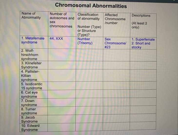 Name of
Abnormality
1. Metafemale
syndrome
2. Wolf-
hirschhorn
syndrome
3. Klinefelter
Syndrome
4. Pallister-
Killian
syndrome
5. Isodicentic
15 syndrome
6. Cat eye
syndrome
7. Down
syndrome
8. Turner
syndrome
9. Jacob
Syndrome
10. Edward
Syndrome
Chromosomal Abnormalities
Classification Affected
of abnormality
Number of
autosomes and
chromosomes
sex
44, XXX
Number (Type)
or Structure
(Type)?
Number
(Trisomy)
Chromosome
/number
Sex
Chromosome/
# 23
Descriptions
(At least 2
only)
1. Superfemale
2. Short and
stocky