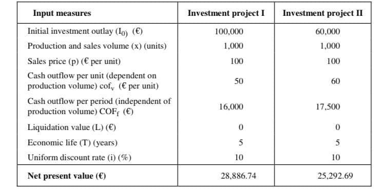 Input measures
Investment project I
Investment project II
Initial investment outlay (Io) (€)
100,000
60,000
Production and sales volume (x) (units)
1,000
1,000
Sales price (p) (€ per unit)
100
100
Cash outflow per unit (dependent on
production volume) cof, (€ per unit)
50
60
Cash outflow per period (independent of
production volume) COFF (€)
16,000
17,500
Liquidation value (L) (€)
Economic life (T) (years)
5
5
Uniform discount rate (i) (%)
10
10
Net present value (€)
28,886.74
25,292.69
