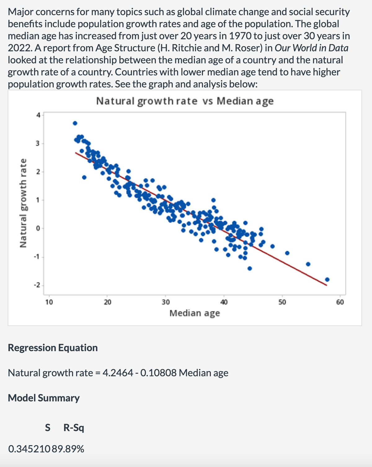 Major concerns for many topics such as global climate change and social security
benefits include population growth rates and age of the population. The global
median age has increased from just over 20 years in 1970 to just over 30 years in
2022. A report from Age Structure (H. Ritchie and M. Roser) in Our World in Data
looked at the relationship between the median age of a country and the natural
growth rate of a country. Countries with lower median age tend to have higher
population growth rates. See the graph and analysis below:
Natural growth rate vs Median age
Natural growth rate
3
N
-1
-2
10
Regression Equation
20
S R-Sq
0.34521089.89%
30
40
Median age
Natural growth rate = 4.2464 -0.10808 Median age
Model Summary
50
60