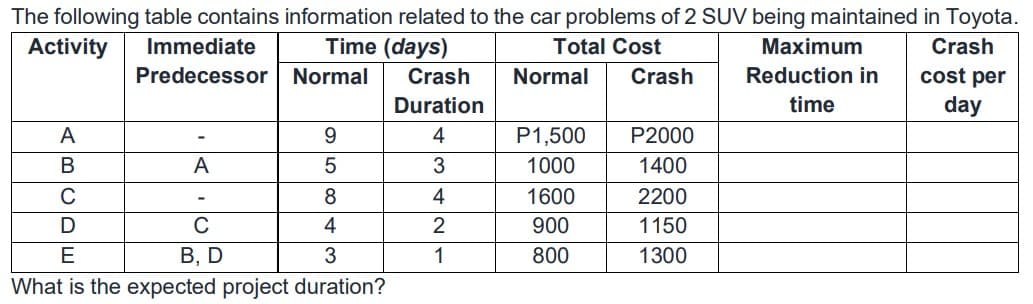 The following table contains information related to the car problems of 2 SUV being maintained in Toyota.
Activity
Immediate
Time (days)
Total Cost
Maximum
Crash
cost per
day
Predecessor
Normal
Crash
Normal
Crash
Reduction in
Duration
time
A
9.
4
P1,500
P2000
В
A
3
1000
1400
8.
4
1600
2200
C
4
900
1150
E
В, D
1
800
1300
What is the expected project duration?
