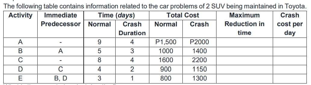 The following table contains information related to the car problems of 2 SUV being maintained in Toyota.
Activity
Immediate
Time (days)
Total Cost
Maximum
Crash
Predecessor Normal
Crash
Normal
Crash
Reduction in
cost per
Duration
time
day
A
9.
4
P1,500
P2000
В
A
3
1000
1400
C
8
4
1600
2200
C
4
2
900
1150
E
В, D
3
1
800
1300
