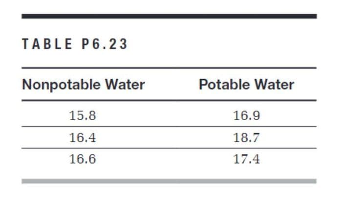TABLE P6.23
Nonpotable Water
Potable Water
15.8
16.9
16.4
18.7
16.6
17.4

