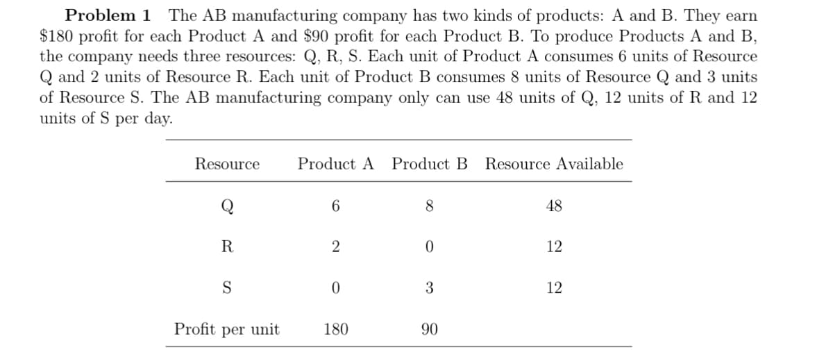 Problem 1 The AB manufacturing company has two kinds of products: A and B. They earn
$180 profit for each Product A and $90 profit for each Product B. To produce Products A and B,
the company needs three resources: Q, R, S. Each unit of Product A consumes 6 units of Resource
Q and 2 units of Resource R. Each unit of Product B consumes 8 units of Resource Q and 3 units
of Resource S. The AB manufacturing company only can use 48 units of Q, 12 units of R and 12
units of S per day.
Resource
R
S
Profit per unit
Product A
6
2
0
180
Product B Resource Available
8
0
3
90
48
12
12