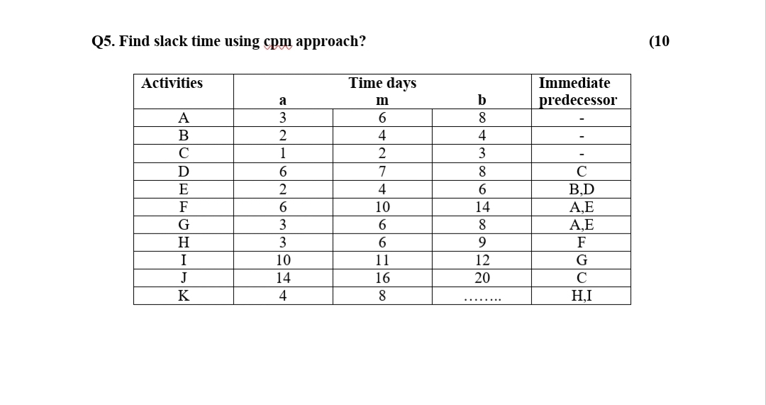 Q5. Find slack time using cpm approach?
(10
Activities
Time days
Immediate
b
predecessor
a
m
А
3
6.
2
4
4
C
1
3
D
7
8
C
E
2
4
В.D
A,E
A,E
F
6.
10
14
G
3
6
8
H
3
6.
9
F
I
10
11
12
J
14
16
20
C
K
4
8.
HI
........
