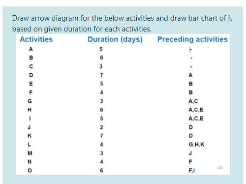 Draw arrow diagram for the below activities and draw bar chart of it
based on given duration for each activities.
Duration (days)
Activities
Preceding activities
A
5
6
3
7
A
E
5
B
в
A.C
H
6
A,C,E
5
A,C,E
J
2
D
K
7
D
L
4
G,H.K
M
J
N
F
120
F,I
