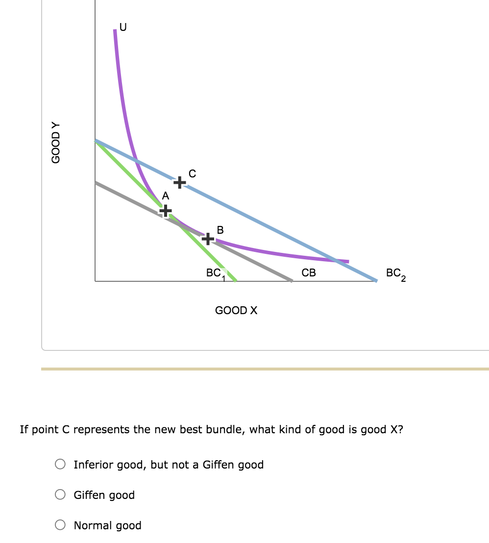 GOOD Y
U
<+
☑
с
BC
B
GOOD X
BC2
CB
If point C represents the new best bundle, what kind of good is good X?
Inferior good, but not a Giffen good
Giffen good
Normal good