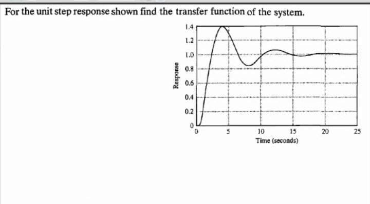 For the unit step response shown find the transfer function of the system.
1.4
1.2
1.O
0.8
0.6
0.4
0.2
10
15
20
25
Time (seconds)
Respanse
