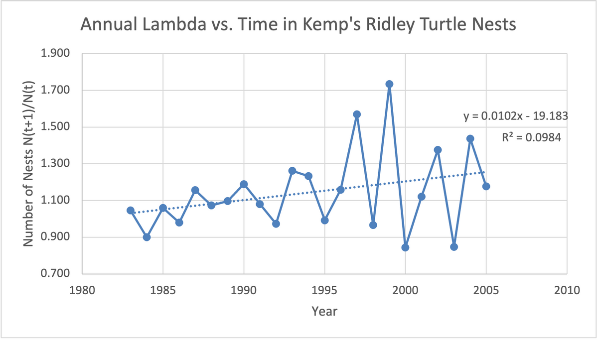 Annual Lambda vs. Time in Kemp's Ridley Turtle Nests
1.900
1.700
y = 0.0102x - 19.183
1.500
R2 = 0.0984
1.300
1.100
.....
...
....
0.900
0.700
1980
1985
1990
1995
2000
2005
2010
Year
Number of Nests N(t+1)/N(t)
