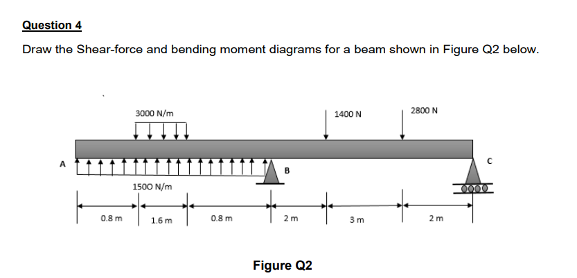 Question 4
Draw the Shear-force and bending moment diagrams for a beam shown in Figure Q2 below.
2800 N
3000 N/m
1400 N
1500 N/m
0.8 m
1.6 m
0.8 m
2m
3 m
2 m
Figure Q2
