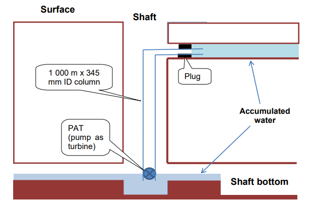 Surface
Shaft
1 000 m x 345
Plug
mm ID column
Accumulated
water
PAT
(pump as
turbine)
Shaft bottom
