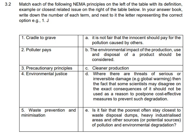 3.2
Match each of the following NEMA principles on the left of the table with its definition,
example or closest related issue on the right of the table below. In your answer book,
write down the number of each term, and next to it the letter representing the correct
option e.g., 1. J
1. Cradle to grave
a. it is not fair that the innocent should pay for the
pollution caused by others.
|2. Polluter pays
b. The environmental impact of the production, use
and disposal of a product should be
considered.
| 3. Precautionary principles
4. Environmental justice
c. Cleaner production
d. Where there are threats of serious or
irreversible damage (e.g global warming) then
the fact that some scientists may disagree on
the exact consequences of it should not be
used as a reason to postpone cost-effective
measures to prevent such degradation.
5. Waste prevention and
minimisation
e. Is it fair that the poorest often stay closest to
waste disposal dumps, heavy industrialised
areas and other sources (or potential sources)
of pollution and environmental degradation?
