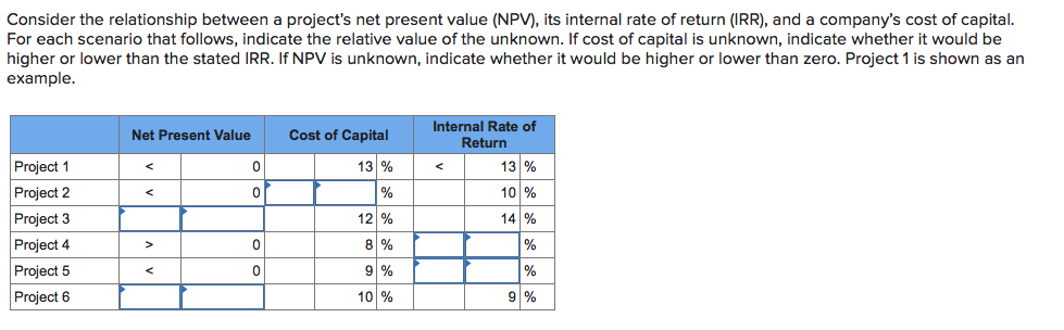 Consider the relationship between a project's net present value (NPV), its internal rate of return (IRR), and a company's cost of capital.
For each scenario that follows, indicate the relative value of the unknown. If cost of capital is unknown, indicate whether it would be
higher or lower than the stated IRR. If NPV is unknown, indicate whether it would be higher or lower than zero. Project 1 is shown as an
example.
Internal Rate of
Return
Cost of Capital
13 %
Net Present Value
Project 1
Project 2
Project 3
Project 4
Project 5
Project 6
13 %
10 %
14 %
12 %
8 %
10 %
9 %
