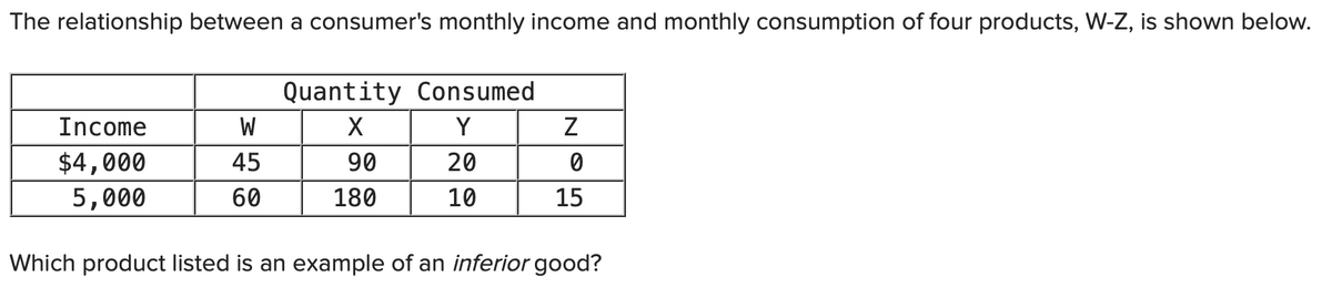 The relationship between a consumer's monthly income and monthly consumption of four products, W-Z, is shown below.
Quantity Consumed
Income
W
Y
$4,000
45
90
20
5,000
60
180
10
15
Which product listed is an example of an inferior good?
