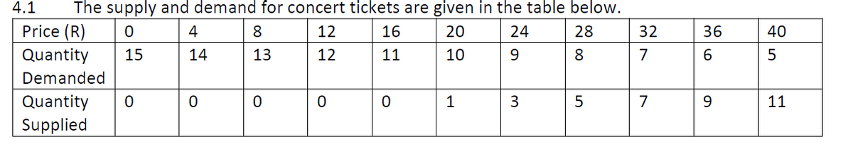 4.1
The supply and demand for concert tickets are given in the table below.
Price (R)
4
8.
12
16
20
24
28
32
36
40
Quantity
15
14
13
12
11
10
9.
8.
7
Demanded
Quantity
1
3
9.
11
Supplied
