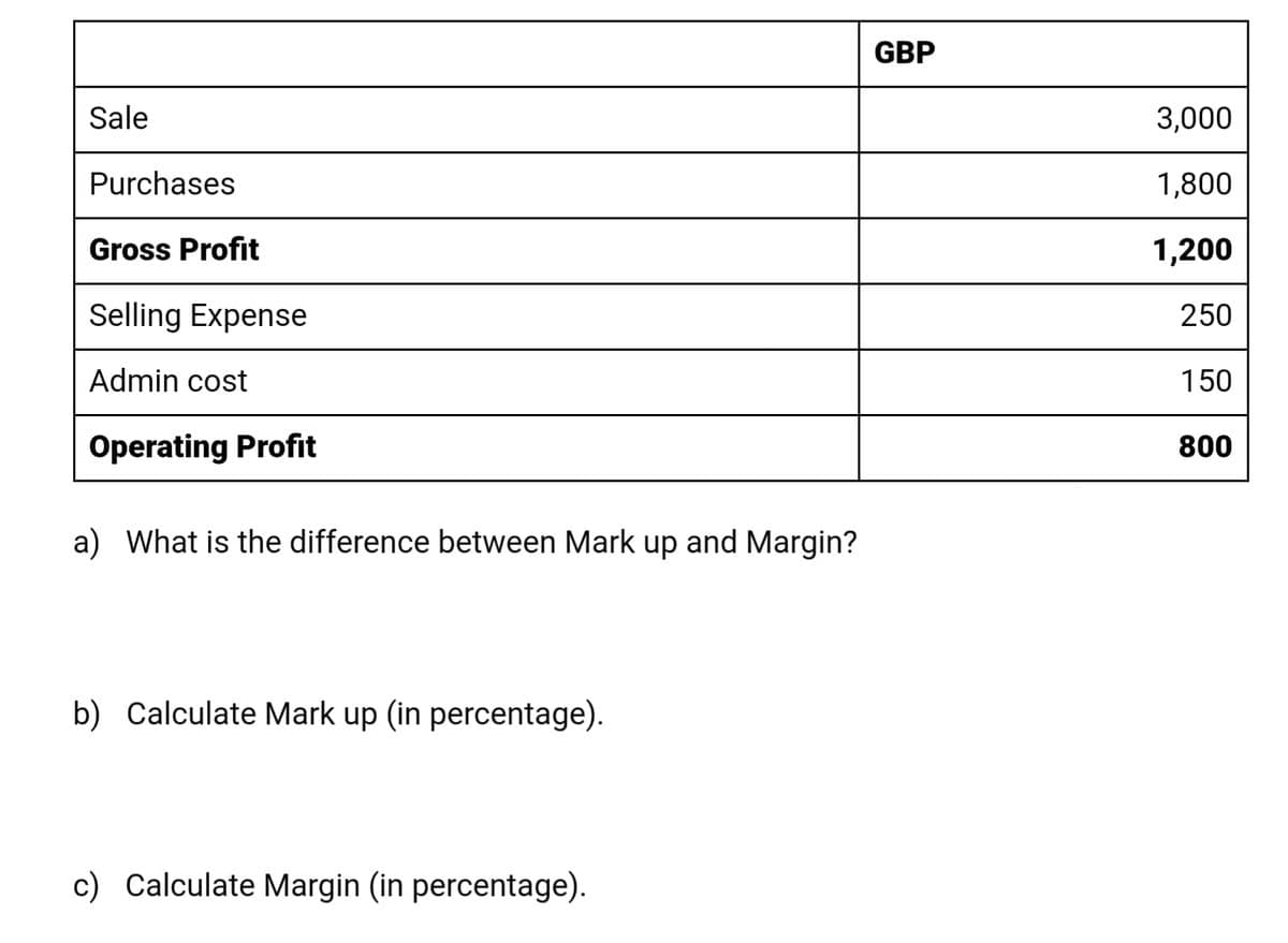Sale
Purchases
Gross Profit
Selling Expense
Admin cost
Operating Profit
a) What is the difference between Mark up and Margin?
b) Calculate Mark up (in percentage).
c) Calculate Margin (in percentage).
GBP
3,000
1,800
1,200
250
150
800