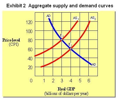 Exhibit 2 Aggregate supply and demand curves
AD
AS1
AS,
120
100
E,
Pricelevel
(CPI)
80
E,
60
40
AD
20
1 2 3 4 5 6
Real GDP
(billi ons of dollars per year)
m.
