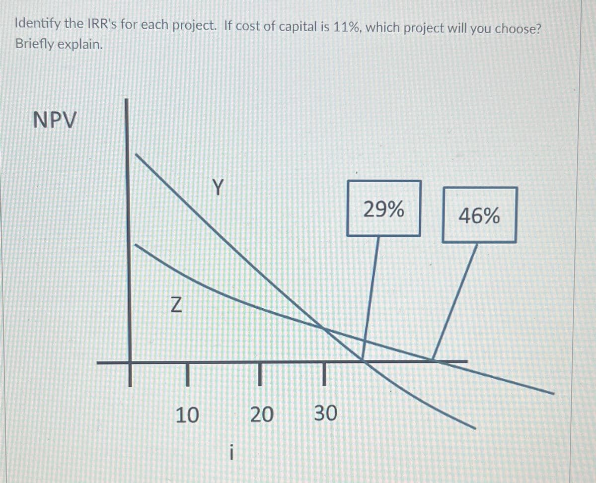 Identify the IRR's for each project. If cost of capital is 11%, which project will you choose?
Briefly explain.
NPV
N
Y
29%
46%
10
10
20
20
30