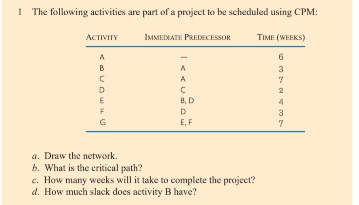 1 The following activities are part of a project to be scheduled using CPM:
АСTIVITY
IMMEDIATE PREDECESSOR
TIME (WEEKS)
A
B
A
3
A
7
D
В, D
4
F
3
E, F
7
a. Draw the network.
b. What is the critical path?
c. How many weeks will it take to complete the project?
d. How much slack does activity B have?
