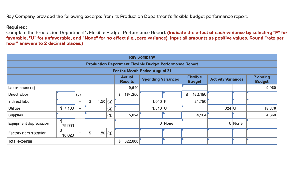 Ray Company provided the following excerpts from its Production Department's flexible budget performance report.
Required:
Complete the Production Department's Flexible Budget Performance Report. (Indicate the effect of each variance by selecting "F" for
favorable, "U" for unfavorable, and "None" for no effect (i.e., zero variance). Input all amounts as positive values. Round "rate per
hour" answers to 2 decimal places.)
Labor-hours (q)
Direct labor
Indirect labor
Utilities
Supplies
Equipment depreciation
Factory administration.
Total expense
$ 7,100
$
79,900
$
18,820
(q)
+
+
+
+
Ray Company
Production Department Flexible Budget Performance Report
For the Month Ended August 31
Actual
Results
$ 1.50 (q)
(9)
(9)
$ 1.50 (q)
9,540
$164,250
5,024
$ 322,066
Spending Variances
1,840 F
1,510 U
0 None
Flexible
Budget
$ 162,180
21,790
4,504
Activity Variances
624 U
0 None
Planning
Budget
9,060
18,878
4,360