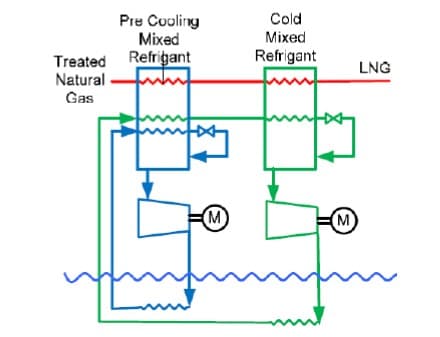 Treated
Natural
Gas
Pre Cooling
Mixed
Refrigant
funt
m
M
Cold
Mixed
Refrigant
(M
LNG