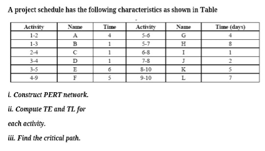A project schedule has the following characteristics as shown in Table
Activity
Name
Time
Activity
Name
Time (days)
1-2
A
4
5-6
G
4
1-3
В
1
5-7
2-4
1
6-8
I
1
3-4
1
7-8
J
2
3-5
E
6.
8-10
K
4-9
F
5
9-10
i. Construct PERT network.
ii. Compute TE and TL for
each activity.
iii. Find the critical path.
