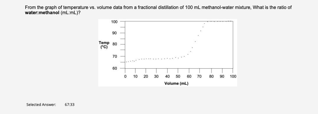 From the graph of temperature vs. volume data from a fractional distillation of 100 mL methanol-water mixture, What is the ratio of
water:methanol (mL:mL)?
100
90
Temp 80
(*C)
70
60
10
20
30
40
50
60
70
80
90
100
Volume (mL)
Selected Answer:
67:33
