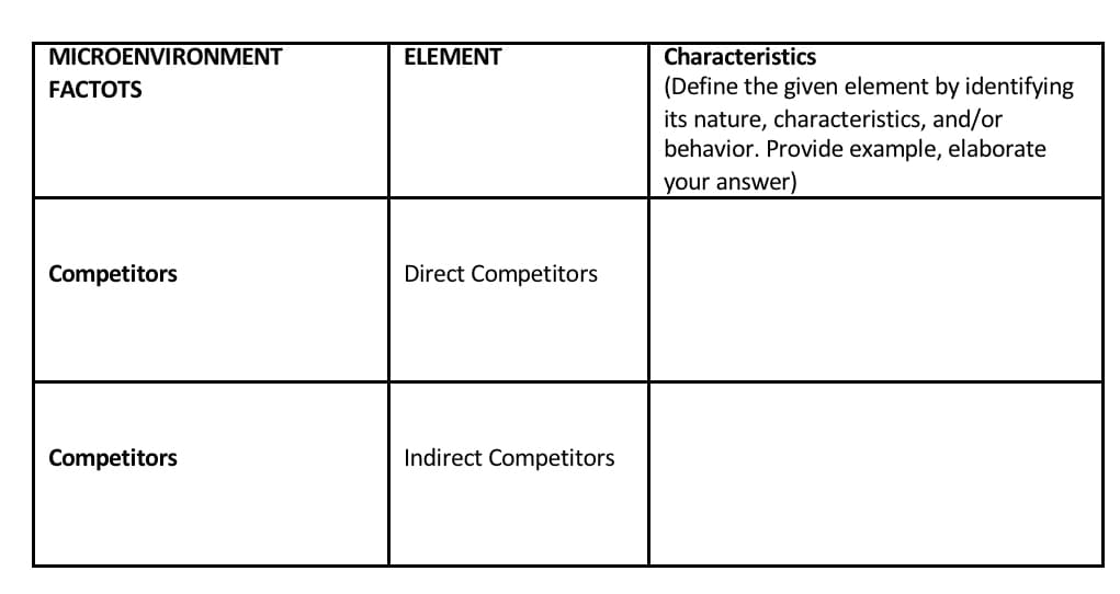 MICROENVIRONMENT
ELEMENT
Characteristics
(Define the given element by identifying
its nature, characteristics, and/or
behavior. Provide example, elaborate
FACTOTS
your answer)
Competitors
Direct Competitors
Competitors
Indirect Competitors
