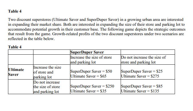 Table 4
Two discount superstores (Ultimate Saver and SuperDuper Saver) in a growing urban area are interested
in expanding their market share. Both are interested in expanding the size of their store and parking lot to
accommodate potential growth in their customer base. The following game depicts the strategic outcomes
that result from the game. Growth-related profits of the two discount superstores under two scenarios are
reflected in the table below.
Table 4
|SuperDuper Saver
Increase the size of store
and parking lot
Do not increase the size of
store and parking lot
Increase the size
of store and
parking lot
Do not increase
the size of store
and parking lot
Ultimate
Saver
SuperDuper Saver = $50
Ultimate Saver = $65
SuperDuper Saver = $25
Ultimate Saver = $275
SuperDuper Saver = $250
Ultimate Saver = $35
SuperDuper Saver = $85
Ultimate Saver = $135
