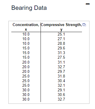Bearing Data
Concentration, Compressive Strength,
x
y
10.0
25.1
10.0
27.1
10.0
28.8
15.0
29.6
15.0
31.3
15.0
27.5
20.0
31.1
20.0
32.7
20.0
29.7
25.0
31.8
25.0
30.4
25.0
32.1
30.0
29.1
30.0
30.6
30.0
32.7