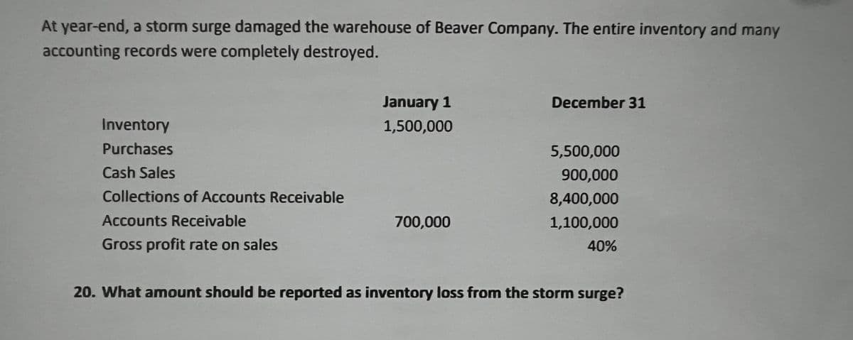 At year-end, a storm surge damaged the warehouse of Beaver Company. The entire inventory and many
accounting records were completely destroyed.
Inventory
Purchases
Cash Sales
Collections of Accounts Receivable
Accounts Receivable
Gross profit rate on sales
January 1
1,500,000
700,000
December 31
5,500,000
900,000
8,400,000
1,100,000
40%
20. What amount should be reported as inventory loss from the storm surge?