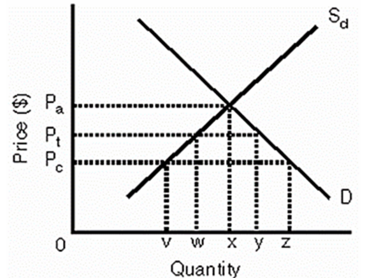 Price ($)
Pa
a a˜¯a°
Pt
P c
0
So
☐
v w x y z
Quantity
D