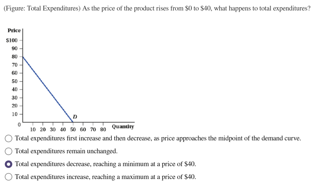 (Figure: Total Expenditures) As the price of the product rises from $0 to $40, what happens to total expenditures?
Price
$100
90
80
70
60
50-
40
30
20
10-
D
0
10 20 30 40 50 60 70 80
Quantity
Total expenditures first increase and then decrease, as price approaches the midpoint of the demand curve.
Total expenditures remain unchanged.
● Total expenditures decrease, reaching a minimum at a price of $40.
Total expenditures increase, reaching a maximum at a price of $40.