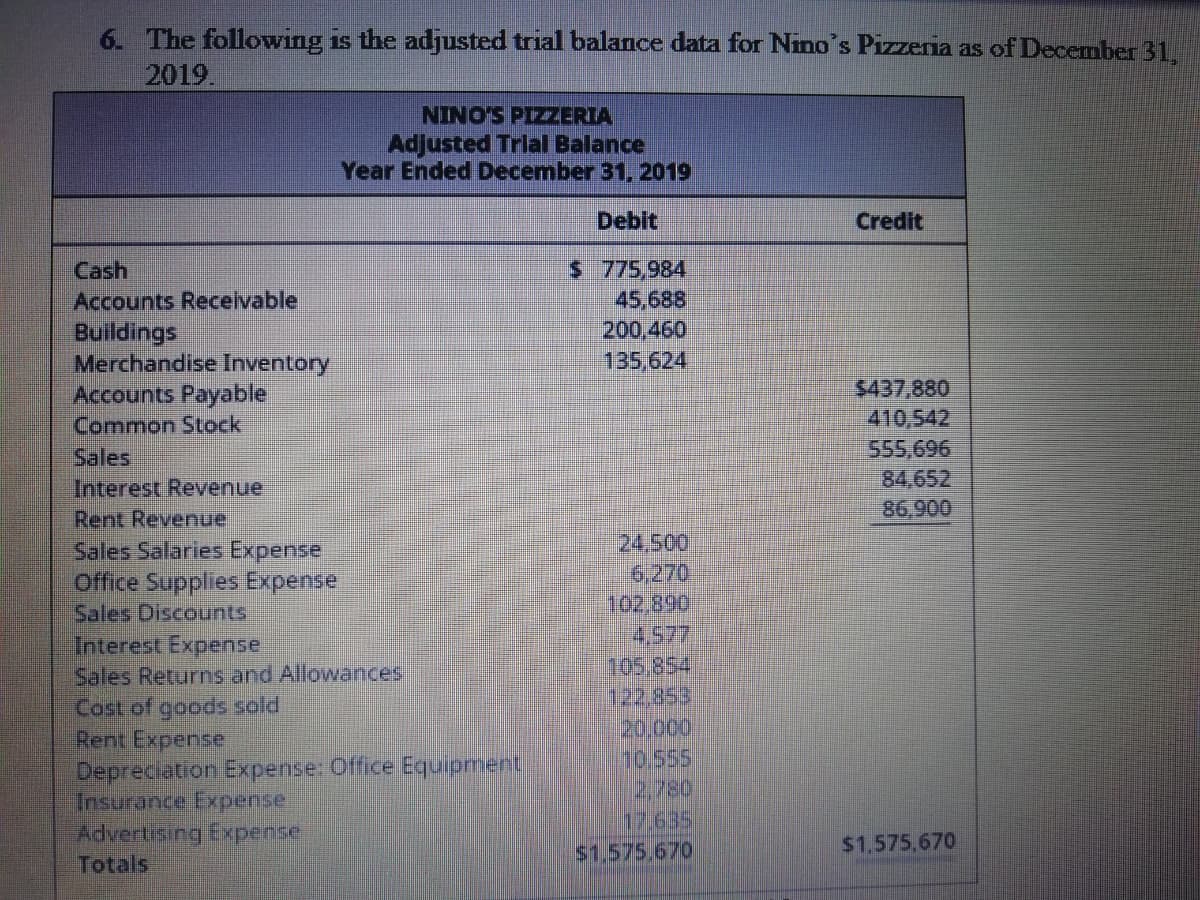 6. The following is the adjusted trial balance data for Nino's Pizzenia as of December 31,
2019.
NINO'S PIZZERIA
Adjusted Trlal Balance
Year Ended December 31,2019
Debit
Credit
S 775,984
45,688
200,460
135,624
Cash
Accounts Receivable
Buildings
Merchandise Inventory
Accounts Payable
Common Stock
Sales
Interest Revenue
Rent Revenue
Sales Salaries Expense
office Supplies Expense
Sales Discounts
Interest Expense
Sales Returns and Allowances,
Cost of goods sold
Rent Expense
Depreciation Expense: Office Equipment
Insurance Expense
Advertising Expense
Totals
$437,880
410,542
555,696
84,652
86,900
24,500
6,270
102,890
4,577
105.854
122,853
20.000
10.555
2,780
17:635
$1,575,670
$1,575,670
