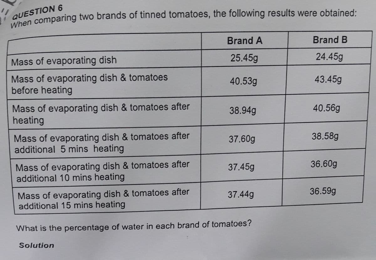 QUESTION 6
Brand A
Brand B
25.45g
24.45g
Mass of evaporating dish
Mass of evaporating dish & tomatoes
before heating
40.53g
43.45g
Mass of evaporating dish & tomatoes after
heating
38.94g
40.56g
Mass of evaporating dish & tomatoes after
additional 5 mins heating
37.60g
38.58g
Mass of evaporating dish & tomatoes after
additional 10 mins heating
37.45g
36.60g
36.59g
Mass of evaporating dish & tomatoes after
additional 15 mins heating
37.44g
What is the percentage of water in each brand of tomatoes?
Solution
