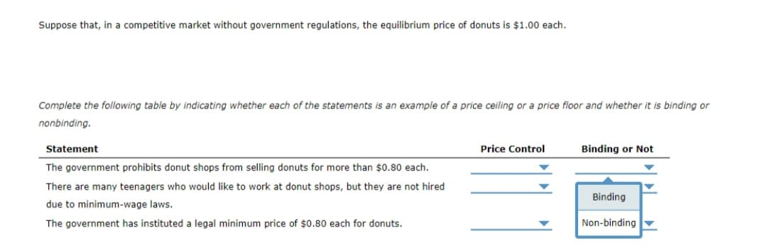 Suppose that, in a competitive market without government regulations, the equilibrium price of donuts is $1.00 each.
Complete the following table by indicating whether each of the statements is an example of a price ceiling or a price floor and whether it is binding or
nonbinding.
Statement
Price Control
Binding or Not
The government prohibits donut shops from selling donuts for more than $0.80 each.
There are many teenagers who would like to work at donut shops, but they are not hired
Binding
due to minimum-wage laws.
The government has instituted a legal minimum price of $0.80 each for donuts.
Non-binding
