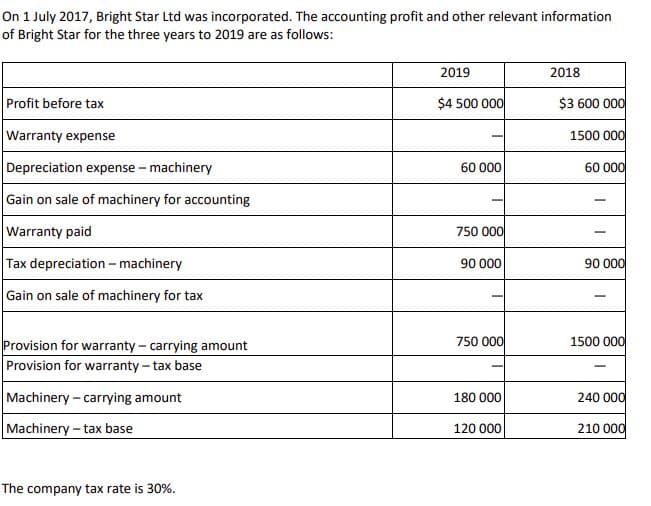 On 1 July 2017, Bright Star Ltd was incorporated. The accounting profit and other relevant information
of Bright Star for the three years to 2019 are as follows:
2019
2018
Profit before tax
$4 500 000
$3 600 000
Warranty expense
1500 000
Depreciation expense - machinery
60 000
60 000
Gain on sale of machinery for accounting
Warranty paid
750 000
Tax depreciation - machinery
90 000
90 000
Gain on sale of machinery for tax
Provision for warranty - carrying amount
1500 000
750 000
Provision for warranty - tax base
Machinery - carrying amount
180 000
240 000
Machinery-tax base
210 000
120 000
The company tax rate is 30%.
